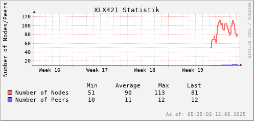 Statistik Nodes/Peers 1 Monat