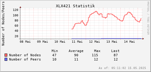 Statistik Nodes/Peers 1 Woche
