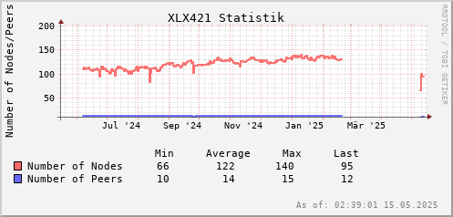 Statistik Nodes/Peers 1 Jahr