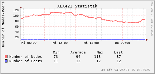 Statistik Nodes/Peers 24 h