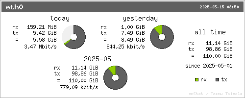 Statistik Netzwerk Interface